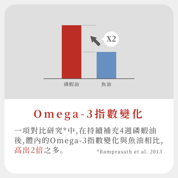 Omega-3 指數變化